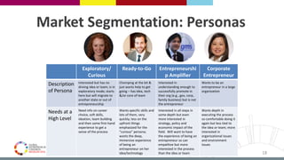 # G E C 2 0 1 6 | @ G E C G L O B A L | G E C .
C O
Market Segmentation: Personas
Exploratory/
Curious
Ready-to-Go Entrepreneurshi
p Amplifier
Corporate
Entrepreneur
Description
of Persona
Interested but has no
driving idea or team; is in
exploratory mode; starts
here but will migrate to
another state or out of
entrepreneurship
Chomping at the bit &
just wants help to get
going – has idea, tech
&/or core of team
Interested in
understanding enough to
successfully promote in
their org (e.g., gov, corp,
family business) but is not
the entrepreneur
Wants to be an
entrepreneur in a large
organization
Needs at a
High Level
Need info on career
choice, soft skills,
ideation, team building
and then some first-hand
experience to get a
sense of the process
Wants specific skills and
lots of them, very
quickly; less on the
upfront things
emphasized for the
“curious” persona;
wants the deep,
immersive experience
of being an
entrepreneur on her
idea/technology
Interested in all steps in
some depth but even
more interested in
strategy, policy and
economic impact of the
field. Will want to have
the experience of being an
entrepreneur so can
empathize but more
interested in the process
than the idea or team
Wants depth in
executing the process
so comfortable doing it
again but less tied to
the idea or team; more
interested in
organizational issues
and environment
issues
18
 