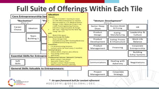 # G E C 2 0 1 6 | @ G E C G L O B A L | G E C .
C O
* - An open framework built for constant refinement
Full Suite of Offerings Within Each Tile
 