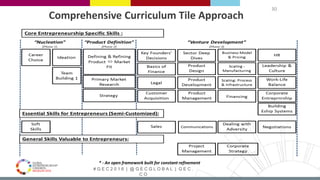 # G E C 2 0 1 6 | @ G E C G L O B A L | G E C .
C O
Comprehensive Curriculum Tile Approach
30
* - An open framework built for constant refinement
 