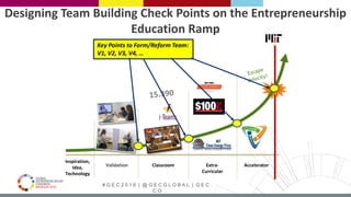 # G E C 2 0 1 6 | @ G E C G L O B A L | G E C .
C O
Validation
Designing Team Building Check Points on the Entrepreneurship
Education Ramp
Inspiration,
Idea,
Technology
Classroom Extra-
Curricular
Accelerator
Key Points to Form/Reform Team:
V1, V2, V3, V4, …
 