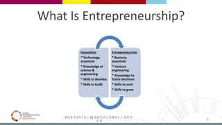 # G E C 2 0 1 6 | @ G E C G L O B A L | G E C .
C O
What Is Entrepreneurship?
Innovation
* Technology
essentials
* Knowledge of
science &
engineering
* Skills to develop
* Skills to build
Entrepreneurship
* Business
essentials
* Venture
engineering
* Knowledge to
frame decisions
* Skills to start
* Skills to grow
6
 