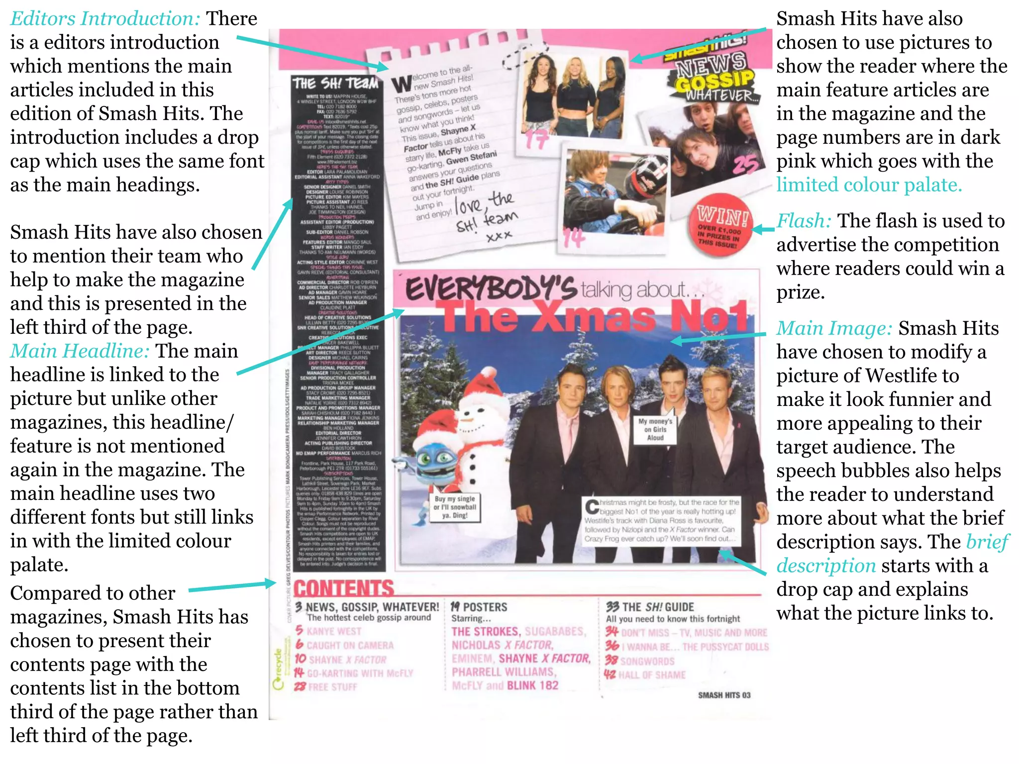Compared to other magazines, Smash Hits has chosen to present their contents page with the contents list in the bottom third of the page rather than left third of the page.  Editors Introduction:   There  is a editors introduction  which mentions the main  articles included in this edition of Smash Hits. The introduction includes a drop cap which uses the same font as the main headings.  Smash Hits have also chosen to mention their team who help to make the magazine and this is presented in the left third of the page.  Main Headline:  The main headline is linked to the picture but unlike other magazines, this headline/ feature is not mentioned again in the magazine. The main headline uses two different fonts but still links in with the limited colour palate.  Smash Hits have also chosen to use pictures to show the reader where the main feature articles are in the magazine and the page numbers are in dark pink which goes with the  limited colour palate. Flash:   The flash is used to advertise the competition where readers could win a prize.  Main Image:  Smash Hits have chosen to modify a picture of Westlife to make it look funnier and more appealing to their target audience. The speech bubbles also helps the reader to understand more about what the brief description says. The  brief description  starts with a drop cap and explains what the picture links to. 