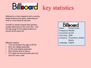 key statistics
Billboard is a chart magazine with a varying
target audience and genre, depending on
what is in the charts at that time.

Overall it is aimed towards both genders,
usually depending on the cover star – and
the age range for the target audience is              Editor      Danyel Smith
around 25-54 years old.                               Frequency Weekly
                                                      Circulation 16,327
                                                      First Issue 1894
                                                      Company Prometheus Global
                                                                  Media
Billboard readers:                                    Language English
• 71% are between the ages of 25-54
• 82% are college graduates
• 27.5% post degree graduates
• 65% director level or above
• 37% keep the annual double year end
    issue for over a year
 