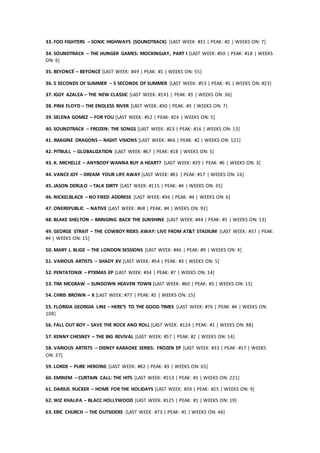 33. FOO FIGHTERS – SONIC HIGHWAYS (SOUNDTRACK) [LAST WEEK: #31 | PEAK: #2 | WEEKS ON: 7]
34. SOUNDTRACK – THE HUNGER GAMES: MOCKINGJAY, PART I [LAST WEEK: #50 | PEAK: #18 | WEEKS
ON: 6]
35. BEYONCÉ – BEYONCÉ [LAST WEEK: #49 | PEAK: #1 | WEEKS ON: 55]
36. 5 SECONDS OF SUMMER – 5 SECONDS OF SUMMER [LAST WEEK: #53 | PEAK: #1 | WEEKS ON: #23]
37. IGGY AZALEA – THE NEW CLASSIC [LAST WEEK: #141 | PEAK: #3 | WEEKS ON: 36]
38. PINK FLOYD – THE ENDLESS RIVER [LAST WEEK: #30 | PEAK: #3 | WEEKS ON: 7]
39. SELENA GOMEZ – FOR YOU [LAST WEEK: #52 | PEAK: #24 | WEEKS ON: 5]
40. SOUNDTRACK – FROZEN: THE SONGS [LAST WEEK: #23 | PEAK: #16 | WEEKS ON: 13]
41. IMAGINE DRAGONS – NIGHT VISIONS [LAST WEEK: #66 | PEAK: #2 | WEEKS ON: 121]
42. PITBULL – GLOBALIZATION [LAST WEEK: #67 | PEAK: #18 | WEEKS ON: 5]
43. K. MICHELLE – ANYBODY WANNA BUY A HEART? [LAST WEEK: #29 | PEAK: #6 | WEEKS ON: 3]
44. VANCE JOY – DREAM YOUR LIFE AWAY [LAST WEEK: #81 | PEAK: #17 | WEEKS ON: 16]
45. JASON DERULO – TALK DIRTY [LAST WEEK: #115 | PEAK: #4 | WEEKS ON: 35]
46. NICKELBLACK – NO FIXED ADDRESS [LAST WEEK: #36 | PEAK: #4 | WEEKS ON: 6]
47. ONEREPUBLIC – NATIVE [LAST WEEK: #68 | PEAK: #4 | WEEKS ON: 92]
48. BLAKE SHELTON – BRINGING BACK THE SUNSHINE [LAST WEEK: #44 | PEAK: #1 | WEEKS ON: 13]
49. GEORGE STRAIT – THE COWBOY RIDES AWAY: LIVE FROM AT&T STADIUM [LAST WEEK: #37 | PEAK:
#4 | WEEKS ON: 15]
50. MARY J. BLIGE – THE LONDON SESSIONS [LAST WEEK: #46 | PEAK: #9 | WEEKS ON: 4]
51. VARIOUS ARTISTS – SHADY XV [LAST WEEK: #54 | PEAK: #3 | WEEKS ON: 5]
52. PENTATONIX – PTXMAS EP [LAST WEEK: #34 | PEAK: #7 | WEEKS ON: 14]
53. TIM MCGRAW – SUNDOWN HEAVEN TOWN [LAST WEEK: #60 | PEAK: #3 | WEEKS ON: 15]
54. CHRIS BROWN – X [LAST WEEK: #77 | PEAK: #2 | WEEKS ON: 15]
55. FLORIDA GEORGIA LINE – HERE’S TO THE GOOD TIMES [LAST WEEK: #76 | PEAK: #4 | WEEKS ON:
108]
56. FALL OUT BOY – SAVE THE ROCK AND ROLL [LAST WEEK: #124 | PEAK: #1 | WEEKS ON: 88]
57. KENNY CHESNEY – THE BIG REVIVAL [LAST WEEK: #57 | PEAK: #2 | WEEKS ON: 14]
58. VARIOUS ARTISTS – DISNEY KARAOKE SERIES: FROZEN EP [LAST WEEK: #33 | PEAK: #17 | WEEKS
ON: 37]
59. LORDE – PURE HEROINE [LAST WEEK: #82 | PEAK: #3 | WEEKS ON: 65]
60. EMINEM – CURTAIN CALL: THE HITS [LAST WEEK: #153 | PEAK: #1 | WEEKS ON: 221]
61. DARIUS RUCKER – HOME FOR THE HOLIDAYS [LAST WEEK: #39 | PEAK: #25 | WEEKS ON: 9]
62. WIZ KHALIFA – BLACC HOLLYWOOD [LAST WEEK: #125 | PEAK: #1 | WEEKS ON: 19]
63. ERIC CHURCH – THE OUTSIDERS [LAST WEEK: #73 | PEAK: #1 | WEEKS ON: 46]
 