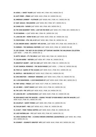 64. JESSIE J – SWEET TALKER [LAST WEEK: #45 | PEAK: #10 | WEEKS ON: 9]
65. KATY PERRY – PRISM [LAST WEEK: #103 | PEAK: #1 | WEEKS ON: 61]
66. MIRANDA LAMBERT – PLATINUM [LAST WEEKS: #65 | PEAK: #1 | WEEKS ON: 30]
67. IGGY AZALEA – RECLASSIFIED [LAST WEEK: #92 | PEAK: #27 | WEEKS ON: 5]
68. CHARLI XCX – SUCKER [LAST WEEK: #28 | PEAK: #28 | WEEKS ON: 2]
69. THE NEW BASEMENT TAPES – LOST ON THE RIVER [LAST WEEK: #72 | PEAK: #23 | WEEKS ON: 7]
70. ED SHEERAN - + [LAST WEEK: #86 | PEAK: #5 | WEEKS ON: 124]
71. LANA DEL REY – BORN TO DIE [LAST WEEK: #100 | PEAK: #2 | WEEKS ON: 152]
72. PENTATONIX – PTX: VOL. III EP [LAST WEEK: #80 | PEAK: #5 | WEEKS ON: 14]
73. ZAC BROWN BAND – GREATEST HITS SO FAR… [LAST WEEK: #74 | PEAK: #20 | WEEKS ON: 7]
74. EMINEM – THE MARSHALL MATHERS [LAST WEEK: #145 | PEAK: #1 | WEEKS ON: 60]
75. JOE COCKER – THE BEST OF JOE COCKER: 20TH CENTURY MASTERS THE MILLENIUM COLLECTION
[LAST WEEK: -- | PEAK: #75 | WEEKS ON: 1]
76. BETTE MIDLER – IT’S THE GIRLS! [LAST WEEK: #40 | PEAK: #3 | WEEKS ON: 8]
77. CALVIN HARRIS – MOTION [LAST WEEK: #97 | PEAK: #5 | WEEKS ON: 8]
78. BRANTLEY GILBERT – JUST AS I AM [LAST WEEK: #89 | PEAK: #2 | WEEKS ON: 32]
79. MY CHEMICAL ROMANCE – THE BLACK PARADE [LAST WEEK: -- | PEAK: #2 | WEEKS ON: 60]
80. TOVE LO – QUEEN OF THE CLOUDS [LAST WEEK: #131 | PEAK: #13 | WEEKS ON: 13]
81. BASTILLE – BAD BLOOD [LAST WEEK: #142 | PEAK: #11 | WEEKS ON: 69]
82. ONE DIRECTION – MIDNIGHT MEMORIES [LAST WEEK: #165 | PEAK: #1 | WEEKS ON: 56]
83. I LOVE MAKONNEN – I LOVE MAKONNEN EP [LAST WEEK: #148 | PEAK: #83 | WEEKS ON: 2]
84. TREY SONGZ – TRIGGA [LAST WEEK: #127 | PEAK: #1 | WEEKS ON: 26]
85. LEE BRICE – I DON’T DANCE [LAST WEEK: #123 | PEAK: #5 | WEEKS ON: 16]
86. THE 1975 – THE 1975 [LAST WEEK: #135 | PEAK: 28 | WEEKS ON: 55]
87. LANA DEL REY – ULTRAVIOLENCE [LAST WEEK: #109 | PEAK: #1 | WEEKS ON: 28]
88. BOB MARLEY AND THE WAILERS – LEGEND: THE BEST OF BOB MARLEY AND THE WAILERS [LAST
WEEK: #120 | PEAK: #5 | WEEKS ON: 344]
89. COLDPLAY – GHOST STORIES [LAST WEEK: #94 | PEAK: #1 | WEEKS ON: 32]
90. TAYLOR SWIFT – RED [LAST WEEKS: #121 | PEAK: #1 | WEEKS ON: 89]
91. G-EAZY – THESE THINGS HAPPEN [LAST WEEK: #183 | PEAK: #3 | WEEKS ON: 24]
92. LADY ANTEBELLUM – 747 [LAST WEEK: #78 | PEAK: #2 | WEEKS ON: 13]
93. VINCE GUARALDI TRIO – A CHARLIE BROWN CHRISTMAS (SOUNDTRACK) [LAST WEEK: #61 | PEAK:
#23 | WEEKS ON: 43]
94. JOURNEY – JOURNEY’S GREATEST HITS [LAST WEEK: #146 | PEAK: #10 | WEEKS ON: 336]
 