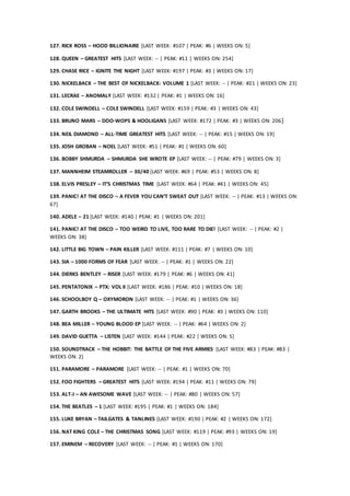 127. RICK ROSS – HOOD BILLIONAIRE [LAST WEEK: #107 | PEAK: #6 | WEEKS ON: 5]
128. QUEEN – GREATEST HITS [LAST WEEK: -- | PEAK: #11 | WEEKS ON: 254]
129. CHASE RICE – IGNITE THE NIGHT [LAST WEEK: #197 | PEAK: #3 | WEEKS ON: 17]
130. NICKELBACK – THE BEST OF NICKELBACK: VOLUME 1 [LAST WEEK: -- | PEAK: #21 | WEEKS ON: 23]
131. LECRAE – ANOMALY [LAST WEEK: #132 | PEAK: #1 | WEEKS ON: 16]
132. COLE SWINDELL – COLE SWINDELL [LAST WEEK: #159 | PEAK: #3 | WEEKS ON: 43]
133. BRUNO MARS – DOO-WOPS & HOOLIGANS [LAST WEEK: #172 | PEAK: #3 | WEEKS ON: 206]
134. NEIL DIAMOND – ALL-TIME GREATEST HITS [LAST WEEK: -- | PEAK: #15 | WEEKS ON: 19]
135. JOSH GROBAN – NOEL [LAST WEEK: #51 | PEAK: #1 | WEEKS ON: 60]
136. BOBBY SHMURDA – SHMURDA SHE WROTE EP [LAST WEEK: -- | PEAK: #79 | WEEKS ON: 3]
137. MANNHEIM STEAMROLLER – 30/40 [LAST WEEK: #69 | PEAK: #53 | WEEKS ON: 8]
138. ELVIS PRESLEY – IT’S CHRISTMAS TIME [LAST WEEK: #64 | PEAK: #41 | WEEKS ON: 45]
139. PANIC! AT THE DISCO – A FEVER YOU CAN’T SWEAT OUT [LAST WEEK: -- | PEAK: #13 | WEEKS ON:
67]
140. ADELE – 21 [LAST WEEK: #140 | PEAK: #1 | WEEKS ON: 201]
141. PANIC! AT THE DISCO – TOO WEIRD TO LIVE, TOO RARE TO DIE! [LAST WEEK: -- | PEAK: #2 |
WEEKS ON: 38]
142. LITTLE BIG TOWN – PAIN KILLER [LAST WEEK: #111 | PEAK: #7 | WEEKS ON: 10]
143. SIA – 1000 FORMS OF FEAR [LAST WEEK: -- | PEAK: #1 | WEEKS ON: 22]
144. DIERKS BENTLEY – RISER [LAST WEEK: #179 | PEAK: #6 | WEEKS ON: 41]
145. PENTATONIX – PTX: VOL II [LAST WEEK: #186 | PEAK: #10 | WEEKS ON: 18]
146. SCHOOLBOY Q – OXYMORON [LAST WEEK: -- | PEAK: #1 | WEEKS ON: 36]
147. GARTH BROOKS – THE ULTIMATE HITS [LAST WEEK: #90 | PEAK: #3 | WEEKS ON: 110]
148. BEA MILLER – YOUNG BLOOD EP [LAST WEEK: -- | PEAK: #64 | WEEKS ON: 2]
149. DAVID GUETTA – LISTEN [LAST WEEK: #144 | PEAK: #22 | WEEKS ON: 5]
150. SOUNDTRACK – THE HOBBIT: THE BATTLE OF THE FIVE ARMIES [LAST WEEK: #83 | PEAK: #83 |
WEEKS ON: 2]
151. PARAMORE – PARAMORE [LAST WEEK: -- | PEAK: #1 | WEEKS ON: 70]
152. FOO FIGHTERS – GREATEST HITS [LAST WEEK: #194 | PEAK: #11 | WEEKS ON: 79]
153. ALT-J – AN AWESOME WAVE [LAST WEEK: -- | PEAK: #80 | WEEKS ON: 57]
154. THE BEATLES – 1 [LAST WEEK: #195 | PEAK: #1 | WEEKS ON: 184]
155. LUKE BRYAN – TAILGATES & TANLINES [LAST WEEK: #190 | PEAK: #2 | WEEKS ON: 172]
156. NAT KING COLE – THE CHRISTMAS SONG [LAST WEEK: #119 | PEAK: #93 | WEEKS ON: 19]
157. EMINEM – RECOVERY [LAST WEEK: -- | PEAK: #1 | WEEKS ON: 170]
 
