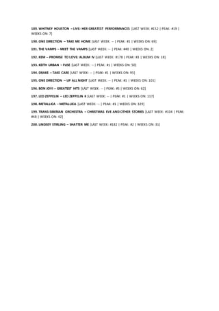 189. WHITNEY HOUSTON – LIVE: HER GREATEST PERFORMANCES [LAST WEEK: #152 | PEAK: #19 |
WEEKS ON: 7]
190. ONE DIRECTION – TAKE ME HOME [LAST WEEK: -- | PEAK: #1 | WEEKS ON: 69]
191. THE VAMPS – MEET THE VAMPS [LAST WEEK: -- | PEAK: #40 | WEEKS ON: 2]
192. KEM – PROMISE TO LOVE: ALBUM IV [LAST WEEK: #178 | PEAK: #3 | WEEKS ON: 18]
193. KEITH URBAN – FUSE [LAST WEEK: -- | PEAK: #1 | WEEKS ON: 50]
194. DRAKE – TAKE CARE [LAST WEEK: -- | PEAK: #1 | WEEKS ON: 95]
195. ONE DIRECTION – UP ALL NIGHT [LAST WEEK: -- | PEAK: #1 | WEEKS ON: 101]
196. BON JOVI – GREATEST HITS [LAST WEEK: -- | PEAK: #5 | WEEKS ON: 62]
197. LED ZEPPELIN – LED ZEPPELIN II [LAST WEEK: -- | PEAK: #1 | WEEKS ON: 117]
198. METALLICA – METALLICA [LAST WEEK: -- | PEAK: #1 | WEEKS ON: 329]
199. TRANS-SIBERIAN ORCHESTRA – CHRISTMAS EVE AND OTHER STORIES [LAST WEEK: #104 | PEAK:
#48 | WEEKS ON: 42]
200. LINDSEY STIRLING – SHATTER ME [LAST WEEK: #182 | PEAK: #2 | WEEKS ON: 31]
 