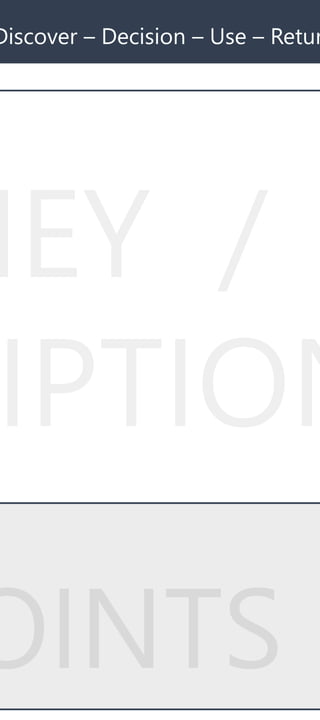 Discover – Decision – Use – Retur
OINTS -