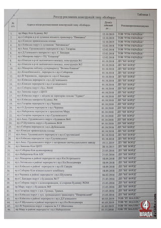 Список рівненських бігбордів станом на серпень 2014 року