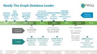 2000	
  	
  	
  	
  	
  	
  	
  	
  	
  2003	
  	
  	
  	
  	
  	
  	
  	
  	
  	
  	
  	
  	
  	
  	
  	
  2007	
  	
  	
  2009	
   2011 2013 2014 20152012
Neo4j:	
  The	
  Graph	
  Database	
  Leader
GraphConnect,	
  
first	
  conference	
  
for	
  graph	
  DBs
First	
  
Global	
  2000	
  
Customer
Introduced	
  
first	
  and	
  only	
  
declarative	
  query	
  
language	
  for	
  
property	
  graph
Published	
  O’Reilly	
  
book
on	
  Graph	
  
Databases
$11M	
  Series	
  A	
  
from	
  Fidelity,	
  
Sunstone
and	
  Conor
$11M	
  Series	
  B	
  
from	
  Fidelity,	
  
Sunstone
and	
  Conor
Commercial
Leadership
First
native	
  
graph	
  DB
in	
  24/7	
  
production
Invented	
  
property	
  
graph	
  
model
Contributed	
  
first	
  graph	
  
DB	
  to	
  open	
  
source
$2.5M	
  Seed
Round from	
  
Sunstone	
  
and	
  Conor
Funding
Extended	
  
graph	
  data	
  
model	
  to	
  
labeled	
  property	
  
graph
150+	
  customers
50K+	
  monthly
downloads
500+	
  graph	
  
DB	
  events
worldwide	
  
$20M	
  Series	
  C	
  
led	
  by	
  
Creandum,	
  with	
  
Dawn	
  and	
  
existing	
  investors
Technical
Leadership
 