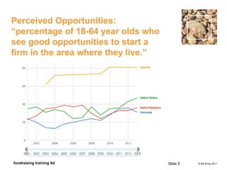 © Bill Bruty 2011fundraising training ltd
Perceived Opportunities:
“percentage of 18-64 year olds who
see good opportunities to start a
firm in the area where they live.”
Slide 5
 