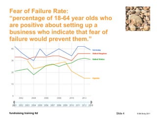 © Bill Bruty 2011fundraising training ltd
Fear of Failure Rate:
“percentage of 18-64 year olds who
are positive about setting up a
business who indicate that fear of
failure would prevent them.”
Slide 4
 