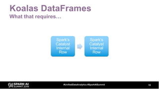 Koalas DataFrames
What that requires…
18#UnifiedDataAnalytics #SparkAISummit
Spark’s
Catalyst
Internal
Row
Spark’s
Catalyst
Internal
Row
 