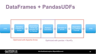 DataFrames + PandasUDFs
25#UnifiedDataAnalytics #SparkAISummit
JVM
Serialize
Catalyst to
Arrow
deserialize
arrow as
pandas DF
or Series
Perform
Operation
Serialize to
arrow
deserialize
to Catalyst
Format
JVM
Optimized with pandas + NumPyOptimized with Apache Arrow
 