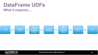 DataFrame UDFs
What it requires…
22#UnifiedDataAnalytics #SparkAISummit
JVM Serialize
row
Python
Process
Deserialize
Row
P...