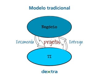 Modelo tradicional
Encomenda Entregaprojetos
Negócio
TI
 