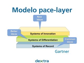 Systems of Record
Systems of Differentiation
Systems of Innovation
New
Ideas
Better
Ideas
Common
Ideas
Modelo pace-layer
Gartner
 