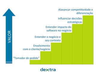 “Tomador(de(pedido”(
Envolvimento(
com(o(cliente/negócio(
Entender(o(negócio(e((
seu(contexto(
Entender(impacto(do((
so9ware(no(negócio(
Inﬂuenciar(decisões(
estratégicas(
Alavancar(compe@@vidade(e(
diferenciação(
VALOR(
 