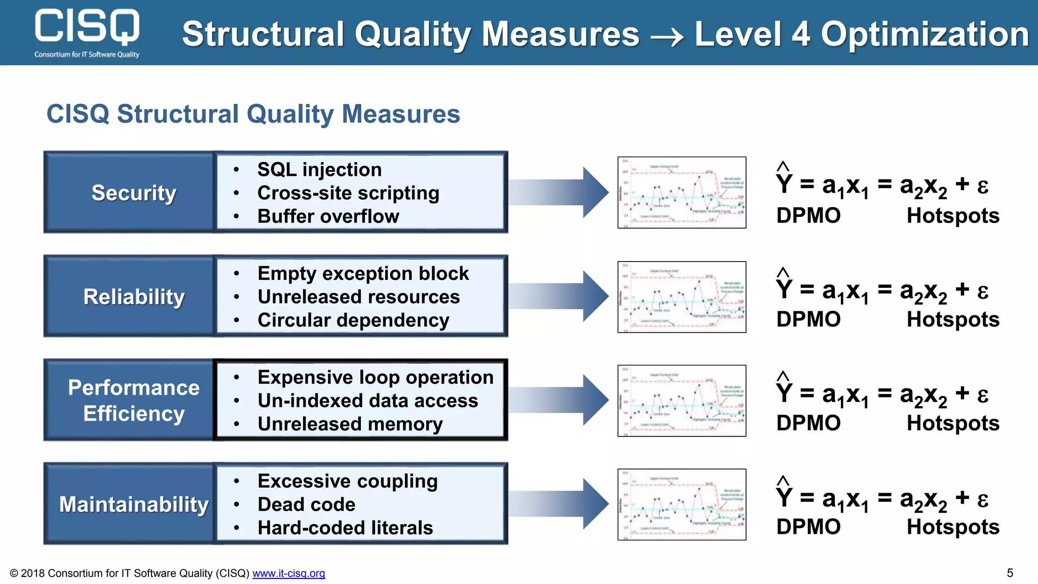 © 2018 Consortium for IT Software Quality (CISQ) www.it-cisq.org 5
Y = a1x1 = a2x2 + 

DPMO Hotspots
Y = a1x1 = a2x2 + 

DPMO Hotspots
Y = a1x1 = a2x2 + 

DPMO Hotspots
Y = a1x1 = a2x2 + 

DPMO Hotspots
Structural Quality Measures  Level 4 Optimization
CISQ Structural Quality Measures
Security
• SQL injection
• Cross-site scripting
• Buffer overflow
Reliability
• Empty exception block
• Unreleased resources
• Circular dependency
Performance
Efficiency
• Expensive loop operation
• Un-indexed data access
• Unreleased memory
Maintainability
• Excessive coupling
• Dead code
• Hard-coded literals
 