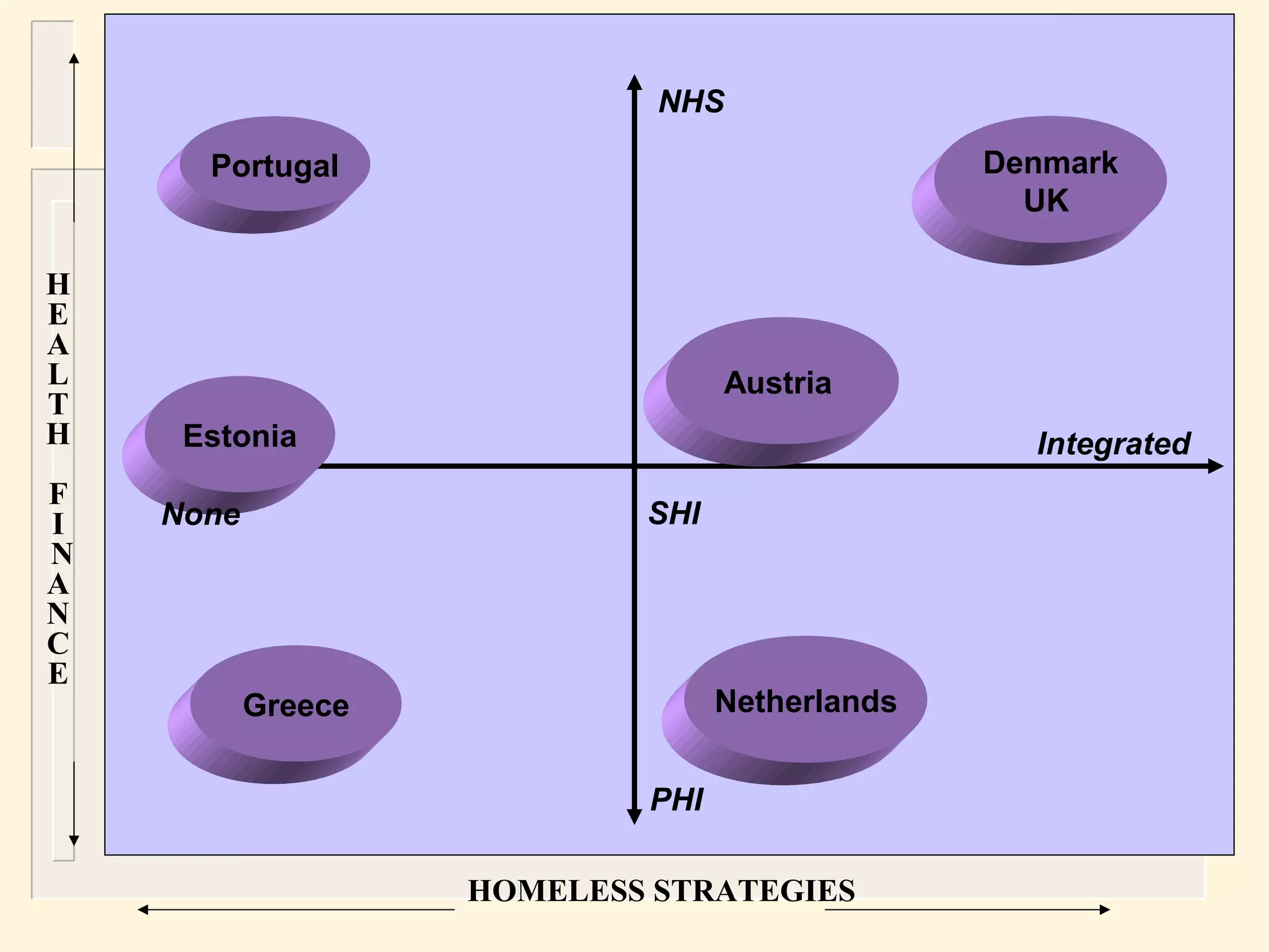 NHS

      Portugal                                  Denmark
                                                  UK

H
E
A
L                                 Austria
T
H    Estonia                                      Integrated
F
I   None                    SHI
N
A
N
C
E
           Greece                 Netherlands


                            PHI

                    HOMELESS STRATEGIES
 