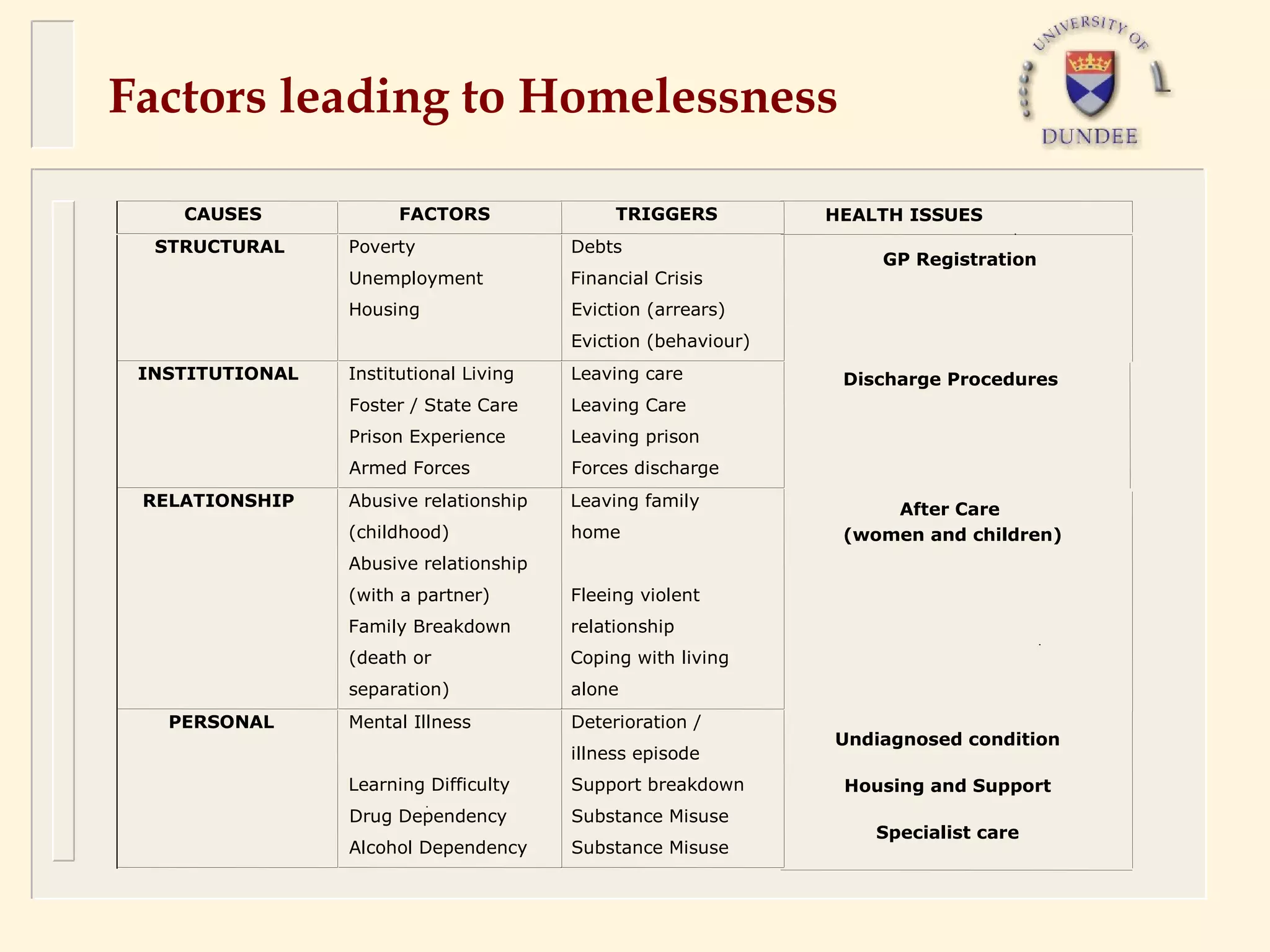 Factors leading to Homelessness

    CAUSES             FACTORS               TRIGGERS          HEALTH ISSUES
  STRUCTURAL     Poverty                Debts
                                                                   GP Registration
                 Unemployment           Financial Crisis
                 Housing                Eviction (arrears)
                                        Eviction (behaviour)
 INSTITUTIONAL   Institutional Living   Leaving care            Discharge Procedures
                 Foster / State Care    Leaving Care
                 Prison Experience      Leaving prison
                 Armed Forces           Forces discharge
 RELATIONSHIP    Abusive relationship   Leaving family              After Care
                 (childhood)            home                    (women and children)
                 Abusive relationship
                 (with a partner)       Fleeing violent
                 Family Breakdown       relationship
                 (death or              Coping with living
                 separation)            alone
   PERSONAL      Mental Illness         Deterioration /
                                                               Undiagnosed condition
                                        illness episode
                 Learning Difficulty    Support breakdown       Housing and Support
                 Drug Dependency        Substance Misuse
                                                                   Specialist care
                 Alcohol Dependency     Substance Misuse
 