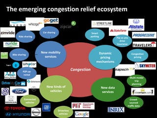 New mobility
services
Dynamic
pricing
mechanisms
New kinds of
vehicles
Car sharing
Bike sharing
Ride sharing Pay as you
drive
insurance
Congestion
pricing
Smart
parking
Connected
vehicles
Driverless
vehicles
Congestion
New data
services
Multi-modal
trip
planning
Crowd-
sourced
traffic data
The emerging congestion relief ecosystem
P2P car
rental
 