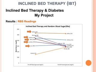 INCLINED BED THERAPY (IBT)
Inclined Bed Therapy & Diabetes
My Project
Results : RBS Readings
 