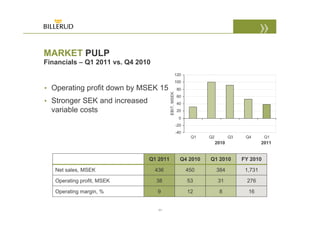 MARKET PULP
Financials – Q1 2011 vs. Q4 2010
                                                      120
                                                      100
• Operating profit down by MSEK 15                    80




                                         EBIT, MSEK
                                                      60
• Stronger SEK and increased                          40
  variable costs                                      20
                                                       0
                                                      -20
                                                      -40
                                                             Q1   Q2          Q3    Q4       Q1
                                                                       2010                 2011


                               Q1 2011                  Q4 2010   Q1 2010          FY 2010

   Net sales, MSEK                 436                      450        384          1,731

   Operating profit, MSEK          38                       53          31          276

   Operating margin, %              9                       12          8            16


                                    11
 