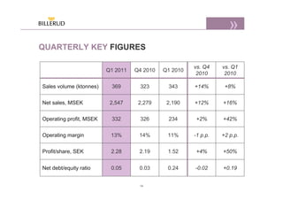 QUARTERLY KEY FIGURES

                                                       vs. Q4    vs. Q1
                         Q1 2011   Q4 2010   Q1 2010
                                                        2010      2010

Sales volume (ktonnes)    369       323       343      +14%       +8%


Net sales, MSEK           2,547     2,279     2,190    +12%      +16%


Operating profit, MSEK    332       326       234      +2%       +42%


Operating margin          13%       14%       11%      -1 p.p.   +2 p.p.


Profit/share, SEK         2.28      2.19      1.52     +4%       +50%


Net debt/equity ratio     0.05      0.03      0.24     -0.02     +0.19


                                    14
 
