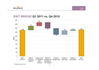EBIT BRIDGE Q1 2011 vs. Q4 2010
       450
                                            +46

       400
                              +51

       350
                                                           -75                                          +13         332
                326                                                                      +49
       300

                                                                           -78
       250
MSEK




       200


       150


       100


        50


         0
              EBIT           Sales &    Selling prices     Effects of  Change in      Change in      Change in      EBIT
             Q4 2010       production   (in respective exchange rate variable costs   fixed costs   depreciation   Q1 2011
                            volumes*         sales       fluctuations,
                                           currency)    incl. hedging
 * Includes product mix.
                                                                 15
 