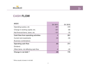 CASH FLOW

     MSEK
                                                 Q1 2011   Q1 2010
     Operating surplus, etc                          481       379
     Change in working capital, etc.                -301       -88
     Net financial items, taxes, etc.               -181       -30
     Cash flow from operating activities              -1      261
     Current net investments                         -82       -50
     Business combinations                             -         -
     Operating cash flow                             -83      211
     Dividend                                          -         -
     Other items, not affecting cash flow             -6       -35
     Change in net debt 1)                           -89      176



1)   Minus equals increase in net debt

                                            17
 