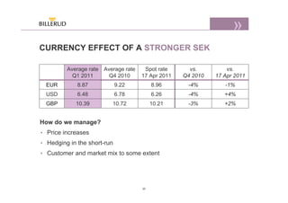 CURRENCY EFFECT OF A STRONGER SEK

         Average rate   Average rate    Spot rate      vs.         vs.
           Q1 2011        Q4 2010      17 Apr 2011   Q4 2010   17 Apr 2011
  EUR        8.87            9.22           8.96      -4%         -1%
  USD        6.48            6.78           6.26      -4%         +4%
  GBP       10.39          10.72            10.21     -3%         +2%


How do we manage?
• Price increases
• Hedging in the short-run
• Customer and market mix to some extent




                                       20
 