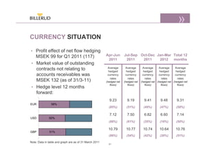CURRENCY SITUATION

• Profit effect of net flow hedging
  MSEK 99 for Q1 2011 (117)                             Apr-Jun       Jul-Sep Oct-Dec Jan-Mar Total 12
                                                         2011          2011    2011    2012   months
• Market value of outstanding
                                                         Average       Average       Average     Average     Average
  contracts not relating to                              hedged        hedged        hedged      hedged      hedged
  accounts receivables was                               currency      currency      currency    currency    currency
                                                           rates         rates         rates       rates       rates
  MSEK 132 (as of 31/3-11)                              (hedged net   (hedged net   (hedged net (hedged net (hedged net

• Hedge level 12 months
                                                           flows)        flows)        flows)      flows)      flows)


  forward:
                                                          9.23          9.19          9.41        9.48         9.31
EUR             58%
                                                          (85%)         (51%)         (49%)       (47%)       (58%)

                                                          7.12          7.50          6.82        6.60         7.14
USD           50%
                                                          (88%)         (61%)         (35%)       (16%)       (50%)

                                                         10.79         10.77         10.74        10.64       10.76
GBP           51%
                                                          (86%)         (54%)         (42%)       (20%)       (51%)

Note: Data in table and graph are as of 31 March 2011
                                                          21
 