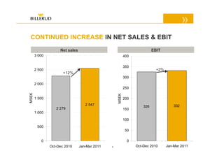 CONTINUED INCREASE IN NET SALES & EBIT
                    Net sales                                             EBIT
       3 000                                              400

                                                          350
       2 500                                                                +2%
                      +12%
                                                          300
       2 000
                                                          250
MSEK




                                                   MSEK
       1 500                                              200
                                   2 547                                              332
                                                                    326
                  2 279                                   150
       1 000

                                                          100
        500
                                                           50

          0                                                 0
               Oct-Dec 2010     Jan-Mar 2011   4                Oct-Dec 2010      Jan-Mar 2011
 