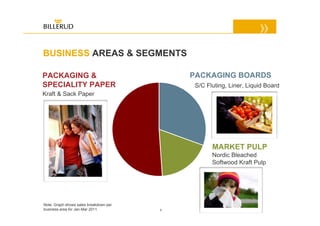 BUSINESS AREAS & SEGMENTS

PACKAGING &                                 PACKAGING BOARDS
SPECIALITY PAPER                             S/C Fluting, Liner, Liquid Board
Kraft & Sack Paper




                                                   MARKET PULP
                                                   Nordic Bleached
                                                   Softwood Kraft Pulp




Note: Graph shows sales breakdown per
business area for Jan-Mar 2011.         5
 