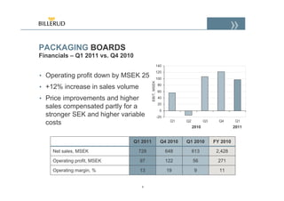 PACKAGING BOARDS
Financials – Q1 2011 vs. Q4 2010
                                                      140

• Operating profit down by MSEK 25
                                                      120
                                                      100




                                         EBIT, MSEK
• +12% increase in sales volume                       80
                                                      60

• Price improvements and higher                       40
                                                      20
  sales compensated partly for a
                                                       0
  stronger SEK and higher variable                    -20
                                                             Q1   Q2          Q3     Q4       Q1
  costs
                                                                       2010                  2011


                               Q1 2011                  Q4 2010   Q1 2010          FY 2010

    Net sales, MSEK                728                      648        613          2,428

    Operating profit, MSEK         97                       122        56           271

    Operating margin, %            13                       19          9            11


                                    9
 