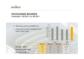PACKAGING BOARDS
Financials – Q3 2011 vs. Q2 2011



                                                                140
  • Operating profit up MSEK 25                                 120




                                             Operating profit, MSEK
  • Improved currency situation and                             100

    lower fixed costs                                                 80

                                                                      60

                                                                      40

                                                                      20

                                                                      0
                                                                                Q3          Q4    Q1      Q2     Q3
                                                                                     2010                 2011
                                   Q3 2011                        Q2 2011              Q3 2010         FY 2010
    Net sales, MSEK                   696                              704                  649         2,428

    Operating profit, MSEK            119                                  94               107         271
    Operating margin, %               17                                   13                16          11
                                                                                                                      10
 