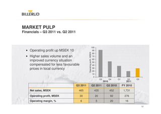 MARKET PULP
Financials – Q3 2011 vs. Q2 2011



                                                                100
  • Operating profit up MSEK 10                                  90




                                             Operating profit, MSEK
                                                                 80
  • Higher sales volume and an                                   70
                                                                 60
    improved currency situation                                  50
    compensated for less favourable                              40
    prices in local currency                                     30
                                                                 20
                                                                 10
                                                                  0
                                                                            Q3          Q4    Q1      Q2     Q3
                                                                                 2010                 2011
                                   Q3 2011                        Q2 2011          Q3 2010         FY 2010
    Net sales, MSEK                 465                               435               452         1,731

    Operating profit, MSEK            30                              20                 92         276
    Operating margin, %               6                               5                  20          16
                                                                                                                  12
 
