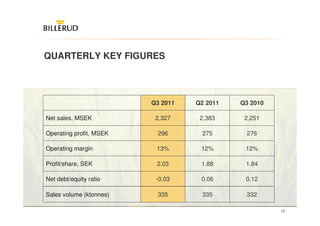 QUARTERLY KEY FIGURES




                         Q3 2011   Q2 2011   Q3 2010

Net sales, MSEK           2,327     2,383     2,251

Operating profit, MSEK    296       275       276

Operating margin          13%       12%       12%

Profit/share, SEK         2.03      1.88      1.84

Net debt/equity ratio     -0.03     0.06      0.12

Sales volume (ktonnes)    335       335       332

                                                       15
 