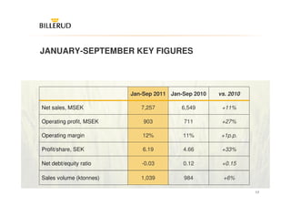JANUARY-SEPTEMBER KEY FIGURES




                         Jan-Sep 2011 Jan-Sep 2010   vs. 2010

Net sales, MSEK             7,257        6,549        +11%

Operating profit, MSEK       903          711         +27%

Operating margin             12%          11%         +1p.p.

Profit/share, SEK            6.19         4.66        +33%

Net debt/equity ratio       -0.03         0.12        +0.15

Sales volume (ktonnes)      1,039         984         +6%

                                                                17
 