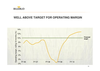 WELL ABOVE TARGET FOR OPERATING MARGIN



                                          14%
Operating margin, rolling 12 months (%)




                                          12%
                                                                                        Financial
                                          10%                                           target

                                          8%

                                          6%

                                          4%

                                          2%

                                          0%
                                                FY 06   FY 07   FY 08   FY 09   FY 10
                                          -2%
                                                                                             18
 