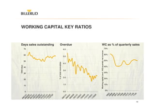 09                                                                    DSO days
        0




                                               0
                                                       10
                                                               20
                                                                          30
                                                                                      40
                                                                                                  50
                                                                                                          60
                                                                                                                    70
     09 13
        0 1
     09 43
        0 0
     09 73
        1 1
     10 03
        0 1
     10 13
        0 1
     10 43
        0 0
     10 73
        1 1
     11 03
        0 1
     11 13
        0 1
     11 43
        07 0
          30
                                                                                                                           Days sales outstanding




                                                                 % of total receivables
     09
       01




                                               0.0
                                                         1.0
                                                                    2.0
                                                                                3.0
                                                                                            4.0
                                                                                                        5.0
                                                                                                                    6.0




     09 31
       05
     09 31
                                                                                                                           Overdue




       09
     10 30
       01
     10 31
       05
     10 31
       09
     11 30
       01
     11 31
       05
                                                                                                                                                        WORKING CAPITAL KEY RATIOS




     11 31
       09
          30



                                                     Working capital (excl. IAS)/quartely net turnover
                                                0%
                                                         10%
                                                                20%
                                                                          30%
                                                                                      40%
                                                                                                  50%
                                                                                                              60%
                                                                                                                     70%




          09 09 09 09 10 10 10 10 11 11 11
            03 06 09 12 03 06 09 12 03 06 09



19
                                                                                                                           WC as % of quarterly sales
 