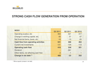 STRONG CASH FLOW GENERATION FROM OPERATION




      MSEK
                                             Q3 2011   Q2 2011   Q3 2010
      Operating surplus, etc                     464       421       417
      Change in working capital, etc.            83        57        67
      Net financial items, taxes, etc.           -16       -10       -20
      Cash flow from operating activities       531       468       464
      Current net investments                   -121      -129      -113
      Operating cash flow                       410       339       351
      Dividend                                     -      -361         -
      Other items, not affecting cash flow        -2        -1        1
      Change in net debt 1)                     408        -23      352

1)   Minus equals increase in net debt                                     20
 