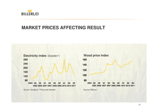 MARKET PRICES AFFECTING RESULT




Electricity index (Sweden*)                              Wood price index
280                                                      160
240                                                      140
200
                                                         120
160
120                                                      100
 80                                                      80
      2004 Q3 Q2 Q1 Q4 Q3 Q2 Q1 Q4 Q3                          2004 Q3 Q2 Q1 Q4 Q3 Q2 Q1 Q4 Q3
          2005 2006 2007 2007 2008 2009 2010 2010 2011             2005 2006 2007 2007 2008 2009 2010 2010 2011

Source: Nordpool. *Price area Sweden                     Source: Billerud




                                                                                                                  21
 