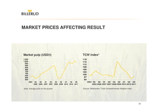 MARKET PRICES AFFECTING RESULT




Market pulp (USD/t)                                                 TCW index*
1,050                                                               118
1,000                                                               115
  950
  900
                                                                    112
  850                                                               109
  800                                                               106
  750                                                               103
  700
  650
                                                                    100
  600                                                                97
  550                                                                94
        2004    Q3     Q2   Q1   Q4     Q3   Q2   Q1     Q4   Q3          2004 Q3   Q2 Q1 Q4 Q3 Q2 Q1 Q4 Q3
               2005   2006 2007 2007   2008 2009 2010   2010 2011             2005 2006 2007 2007 2008 2009 2010 2010 2011

Note: Average price for the quarter                                 Source: Riksbanken *Total Competitiveness Weights Index




                                                                                                                              22
 