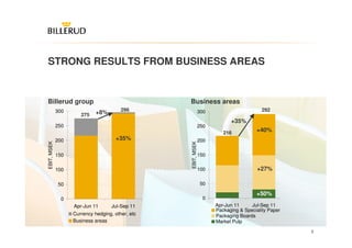 STRONG RESULTS FROM BUSINESS AREAS


Billerud group                                    Business areas
             300                        296                    300                       292
                      275    +8%
                                                                           +35%
             250                                               250
                                                                        216           +40%
             200                      +35%                     200
EBIT, MSEK




                                                  EBIT, MSEK
             150                                               150


             100                                               100                     +27%

             50                                                50

                                                                                      +50%
               0                                                0
                   Apr-Jun 11       Jul-Sep 11                       Apr-Jun 11     Jul-Sep 11
                                                                     Packaging & Speciality Paper
                   Currency hedging, other, etc                      Packaging Boards
                   Business areas                                    Market Pulp

                                                                                                    5
 