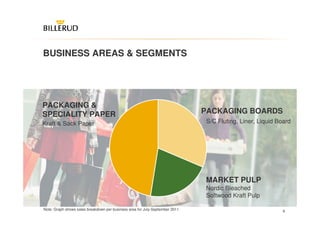 BUSINESS AREAS & SEGMENTS




PACKAGING &
SPECIALITY PAPER                                                               PACKAGING BOARDS
Kraft & Sack Paper                                                             S/C Fluting, Liner, Liquid Board




                                                                               MARKET PULP
                                                                               Nordic Bleached
                                                                               Softwood Kraft Pulp

Note: Graph shows sales breakdown per business area for July-September 2011.                                6
 