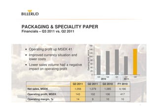 PACKAGING & SPECIALITY PAPER
Financials – Q3 2011 vs. Q2 2011



                                                               160

  • Operating profit up MSEK 41                                140




                                            Operating profit, MSEK
                                                               120
  • Improved currency situation and                            100
    lower costs                                                      80
                                                                     60
  • Lower sales volume had a negative
                                                                     40
    impact on operating profit
                                                                     20
                                                                     0
                                                                           Q3          Q4   Q1         Q2   Q3
                                                                                2010                2011

                                  Q3 2011   Q2 2011                              Q3 2010     FY 2010
   Net sales, MSEK                 1,056                        1,079             1,085          4,166

   Operating profit, MSEK          143                               102           106           417
   Operating margin, %              148                               9                10         10
                                                                                                                 8
 
