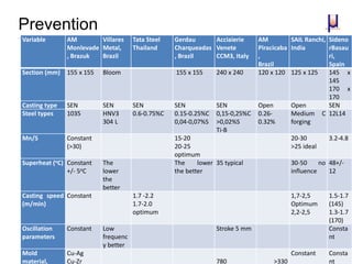 Prevention
Variable AM
Monlevade
, Brazuk
Villares
Metal,
Brazil
Tata Steel
Thailand
Gerdau
Charqueadas
, Brazil
Acciaierie
Venete
CCM3, Italy
AM
Piracicaba
,
Brazil
SAIL Ranchi,
India
Sideno
rBasau
ri,
Spain
Section (mm) 155 x 155 Bloom 155 x 155 240 x 240 120 x 120 125 x 125 145 x
145
170 x
170
Casting type SEN SEN SEN SEN SEN Open Open SEN
Steel types 1035 HNV3
304 L
0.6-0.75%C 0.15-0.25%C
0,04-0,07%S
0,15-0,25%C
>0,02%S
Ti-B
0.26-
0.32%
Medium C
forging
12L14
Mn/S Constant
(>30)
15-20
20-25
optimum
20-30
>25 ideal
3.2-4.8
Superheat (oC) Constant
+/- 5oC
The
lower
the
better
The lower
the better
35 typical 30-50 no
influence
48+/-
12
Casting speed
(m/min)
Constant 1.7 -2.2
1.7-2.0
optimum
1,7-2,5
Optimum
2,2-2,5
1.5-1.7
(145)
1.3-1.7
(170)
Oscillation
parameters
Constant Low
frequenc
y better
Stroke 5 mm Consta
nt
Mold
material,
Cu-Ag
Cu-Zr 780 >330
Constant Consta
nt
 