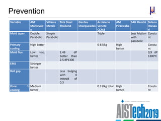 Prevention
Variable AM
Monlevad
e
Villares
Metals
Tata Steel
Thailand
Gerdau
Charqueadas
Acciaierie
Venete
CCM3
AM
Piracicaba
SAIL Ranchi Sideno
rBasau
ri
Mold taper Double
Parabolic
Simple
Parabolic
Triple Less friction
with
parabolic
Consta
nt
Primary
cooling
High better 6-8 l/kg High
better
Consta
nt
Mold flux Low visc.
better
1.48 dP
better than
2.5 dP1300
0,9 dP
1300oC
EMS Stronger
better
Roll gap Less bulging
with 0
instead of
0.3
Zone 1
cooling
Medium
better
0.3 l/kg total High
better
Consta
nt
 